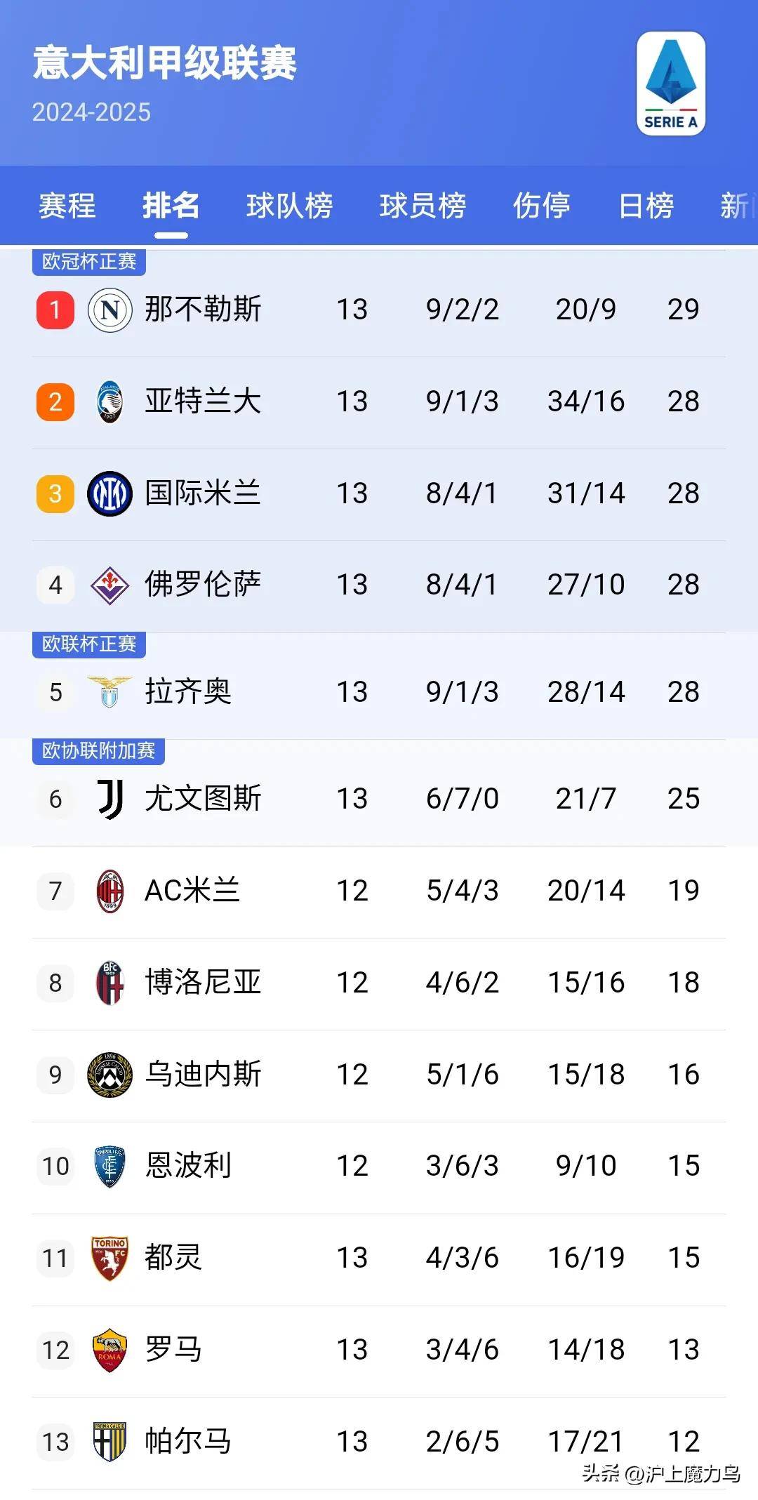 新利在线娱乐-罗马连败遭淘汰，球员失望离场